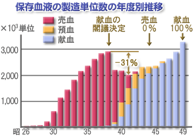 保存血液の製造単位数の年度別推移