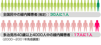緑内障患者数