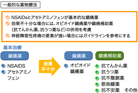 一般的な薬物療法